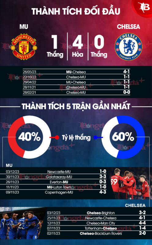 Phân tích kết quả MU vs Chelsea